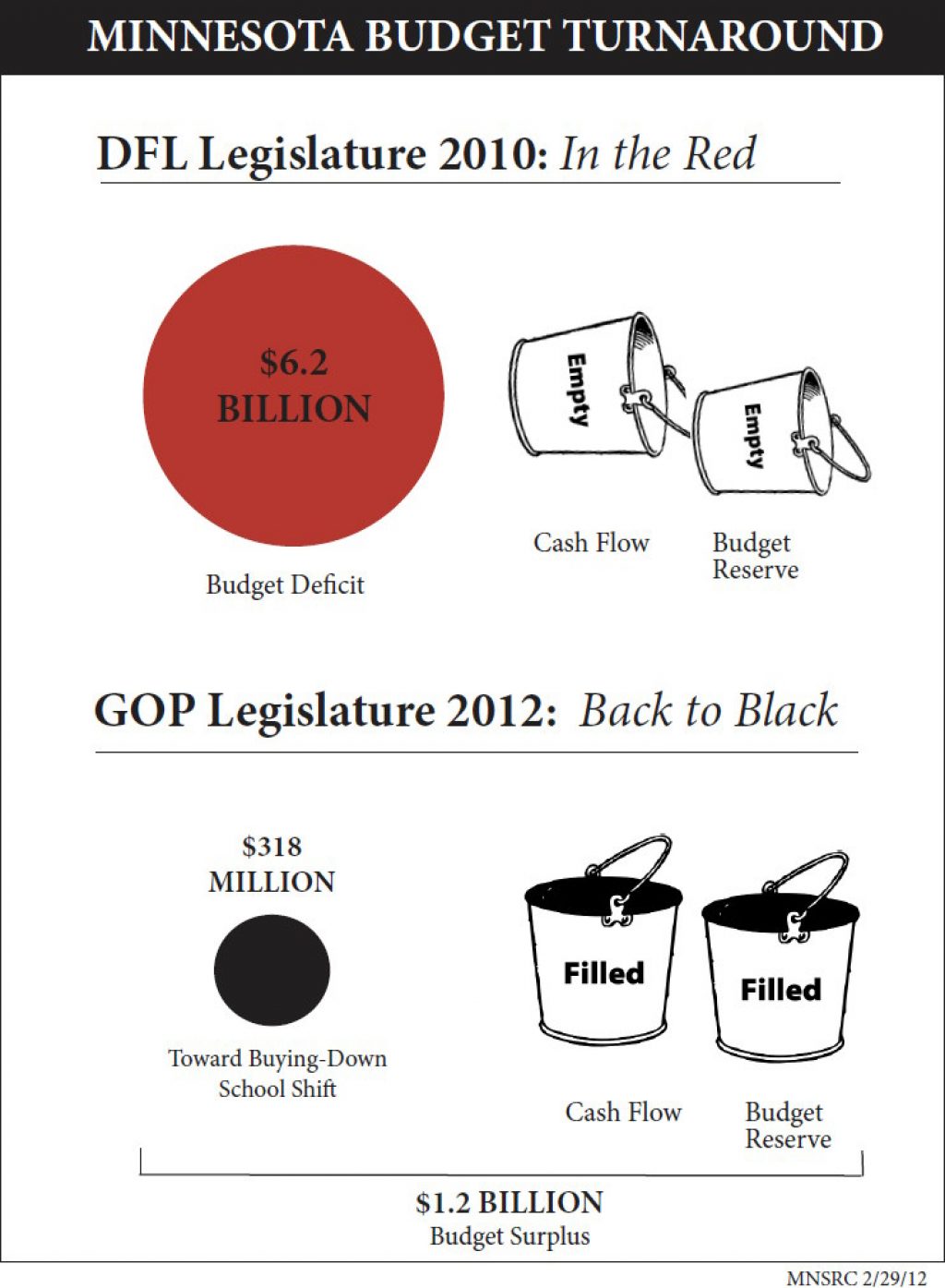 budget turnaround 2012